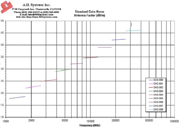 Antenna Factor SAS-580s