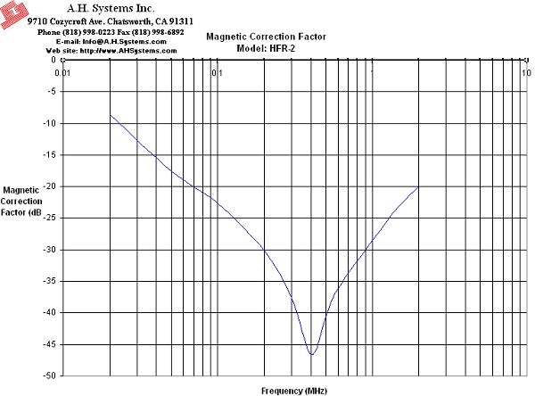 HFR2 MAF