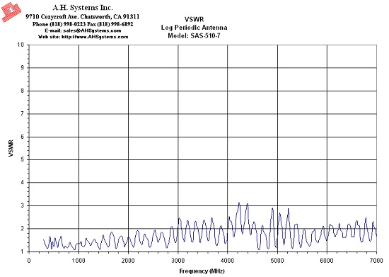 VSWR SAS-510-7