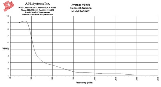 VSWR SAS-542