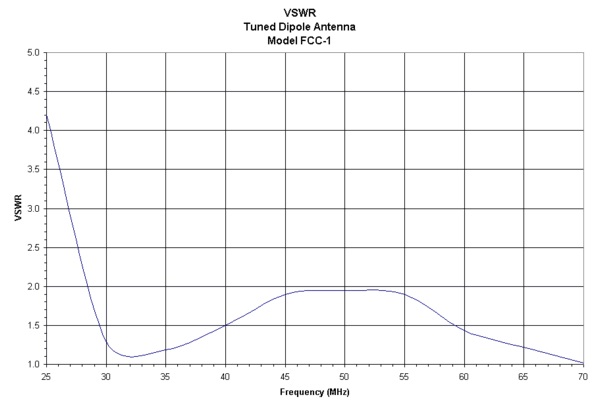 FCC-3 VSWR
