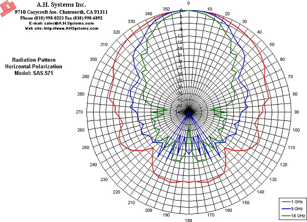 RP SAS-571