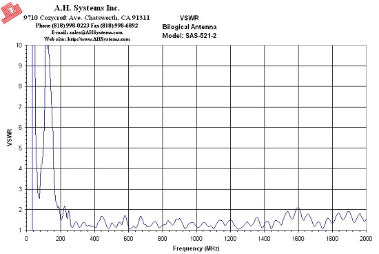 VSWR SAS-521-2