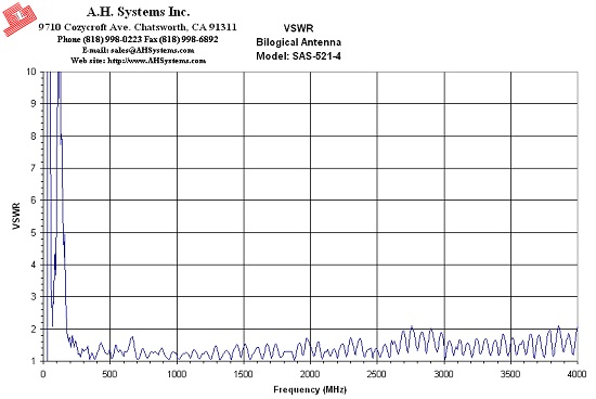 VSWR SAS-521-4