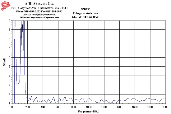 VSWR SAS-521F-2