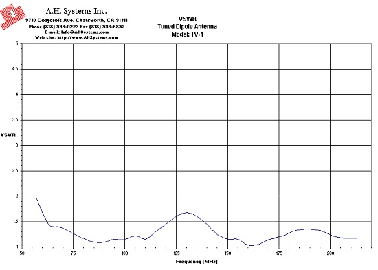 VSWR TV-1