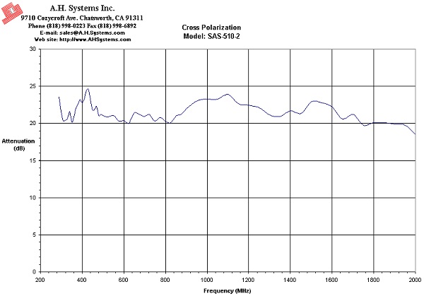 CP SAS-510-2