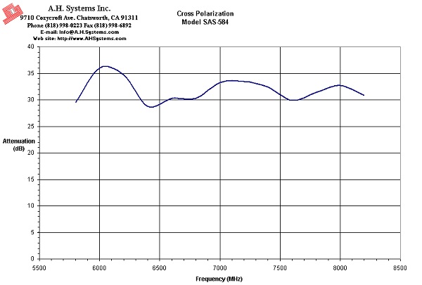 CP SAS-584